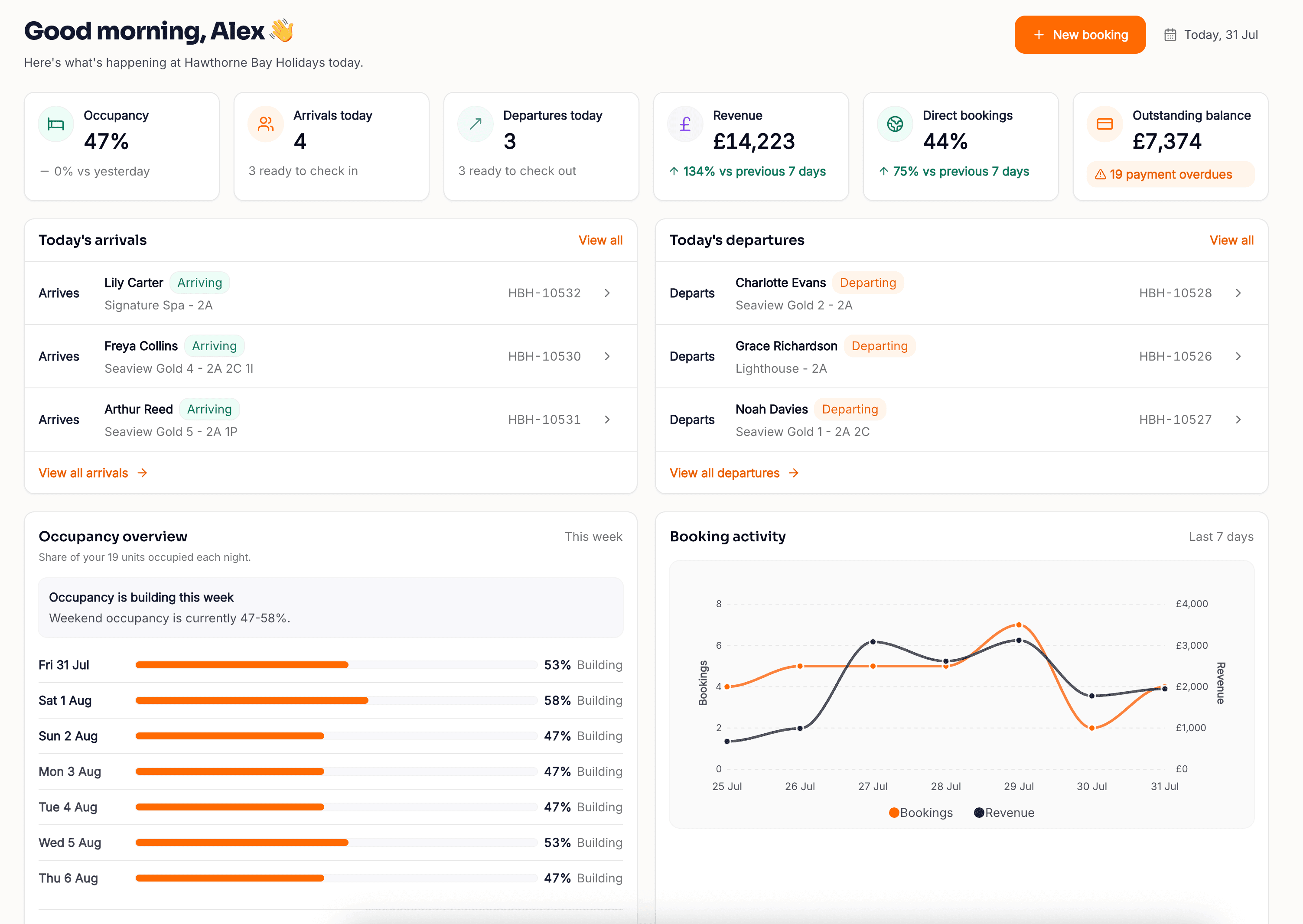 Keydesk dashboard showing occupancy, revenue, arrivals and departures